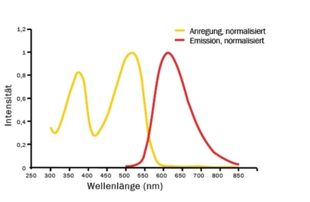 Proteinquant fluoreszens.jpg